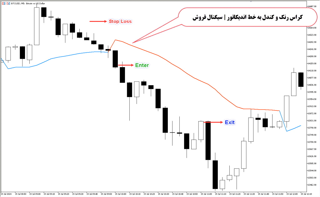 دانلود اندیکاتور نشانگر روند SSL در فارکس | Gann Hi Lo Activator MT5