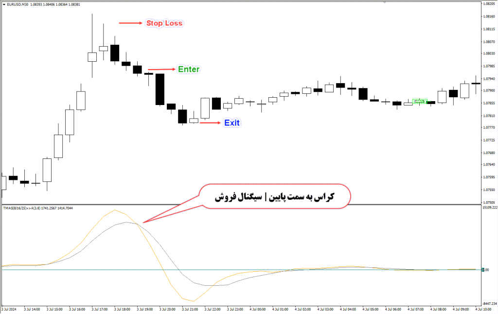 دانلود اندیکاتور اسکالپ tmagiq در متاتریدر4