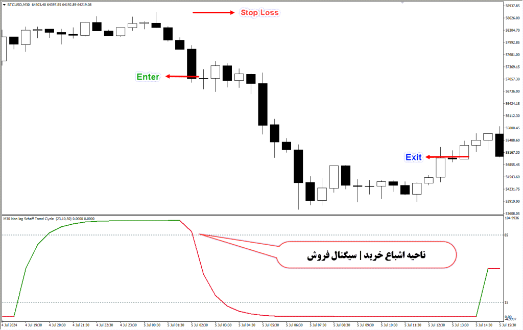 دانلود اندیکاتور Nonlag Schaff Trend Cycle مخصوص فارکس در متاتریدر4