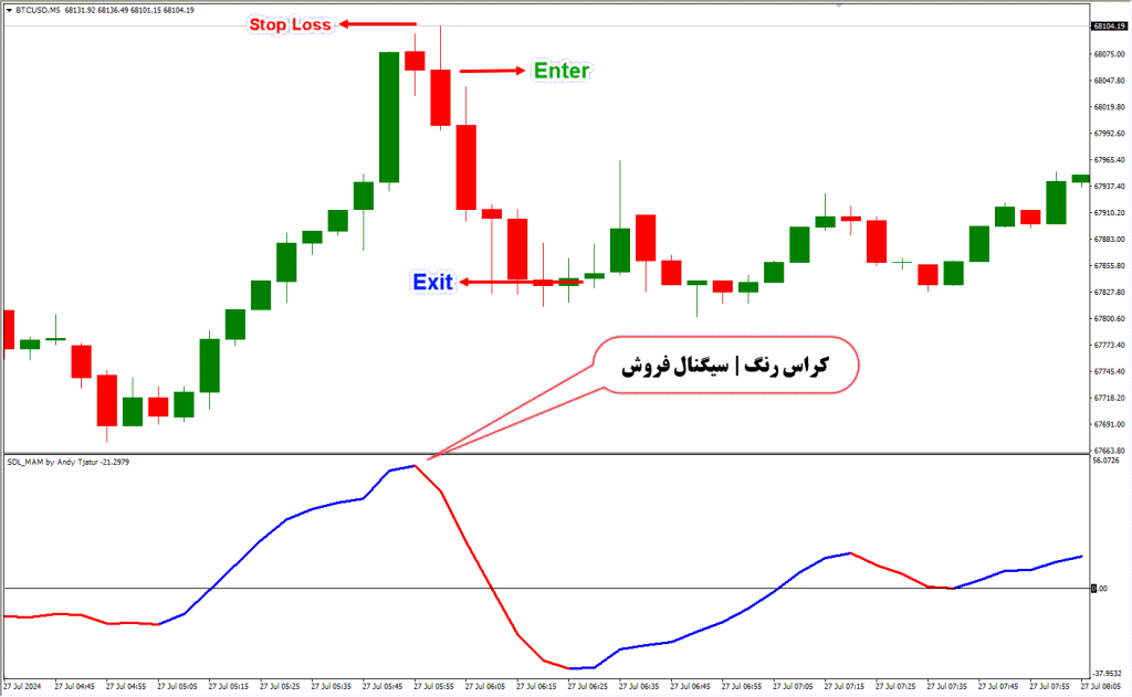 دانلود اندیکاتور نوسان گیر SDL MAM برای فارکس | SDL MAM MT4