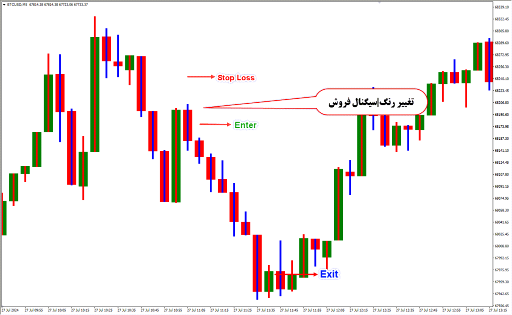 دانلود نشانگر حرکت Movment Indicator برای فارکس در متاتریدر4