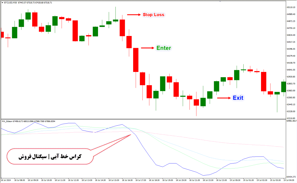 دانلود اندیکاتور MA Gideon برای فارکس در متاتریدر4 | Moving Average