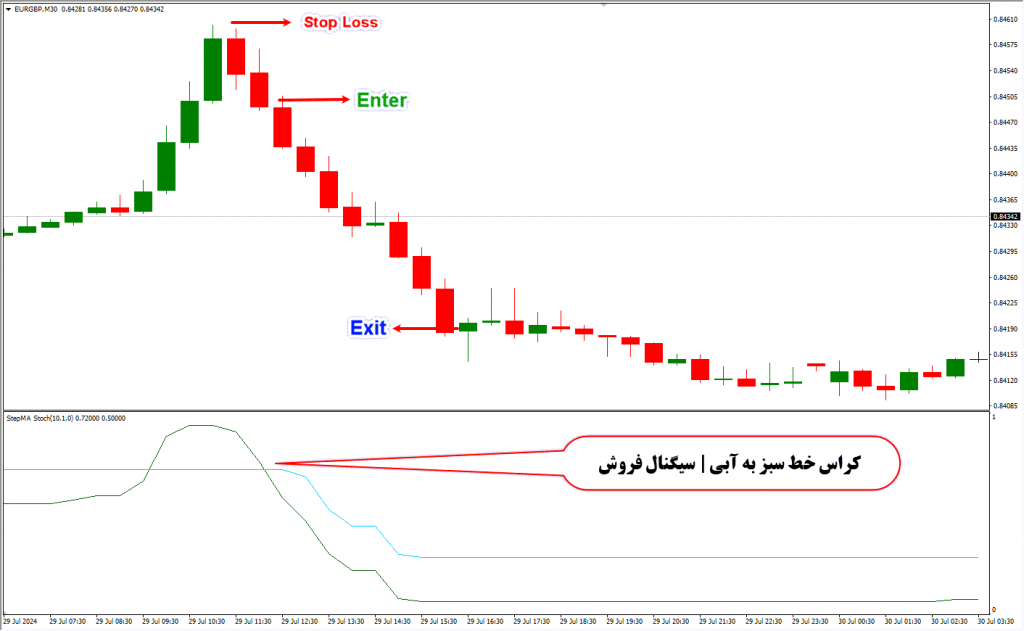 دانلود اندیکاتور StepMA Stoch برای فارکس | StepMA Stoch MT4