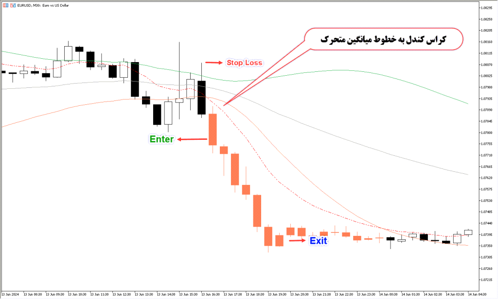 دانلود اندیکاتور Moving Average BAnds برای متاتریدر5 | MA Bands MT5