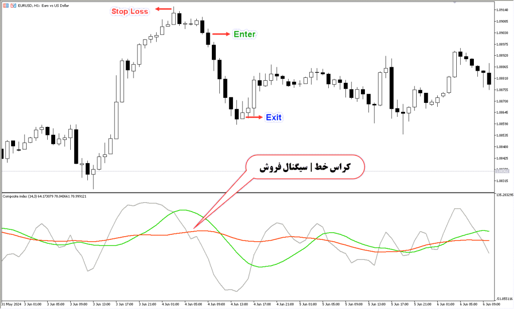 دانلود اندیکاتور Composite Index MT5 | شاخص ترکیبی RSI و میانگین متحرک