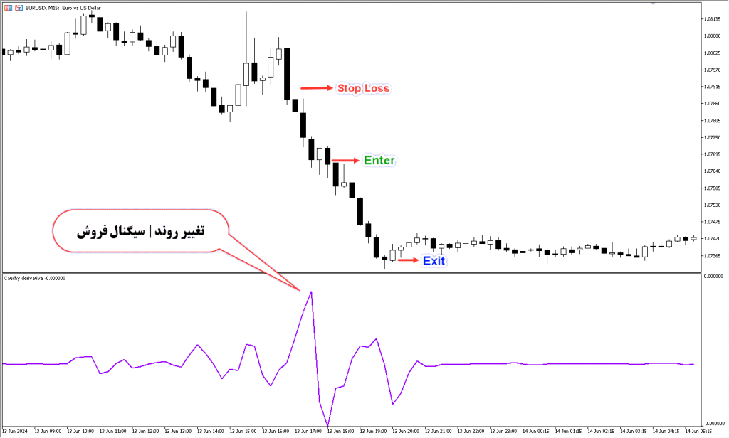 استراتژی کوشی | دانلود اندیکاتور اسکالپ cauchy derivative در متاتریدر5 | Forex MT5