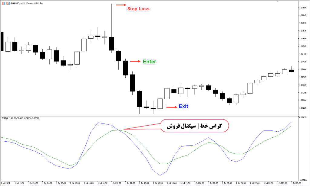 دانلود اندیکاتور میانگین متحرک برای متاتریدر5 | Tmagi Forex MT5