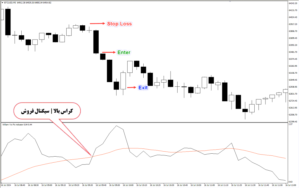 دانلود اندیکاتور نوسان گیر WVF MA مخصوص Forex | ارسال آلارم در متاتریدر4