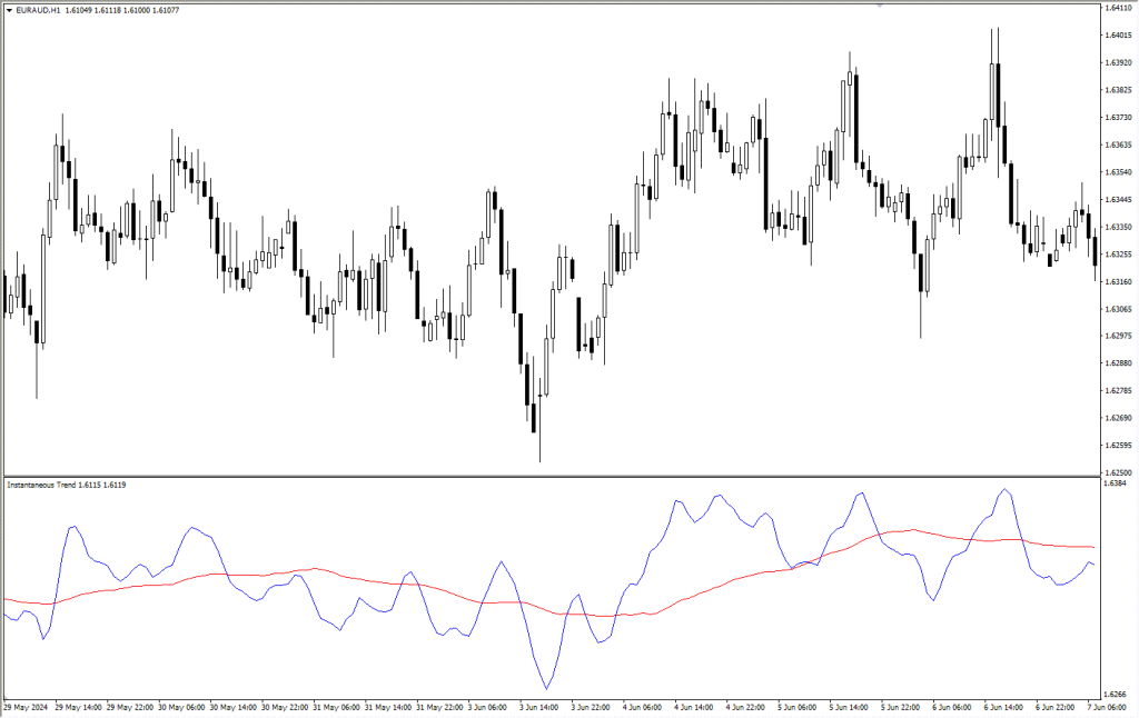 دانلود اندیکاتور اسکالپ Instantaneous Trend Line در متاتریدر4