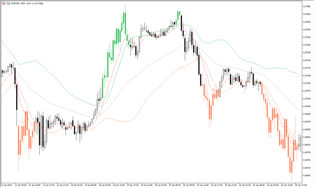 دانلود اندیکاتور Moving Average BAnds برای متاتریدر4 | MA Bands MT4