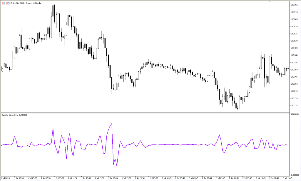 استراتژی کوشی | دانلود اندیکاتور اسکالپ cauchy derivative در متاتریدر5 | Forex MT5