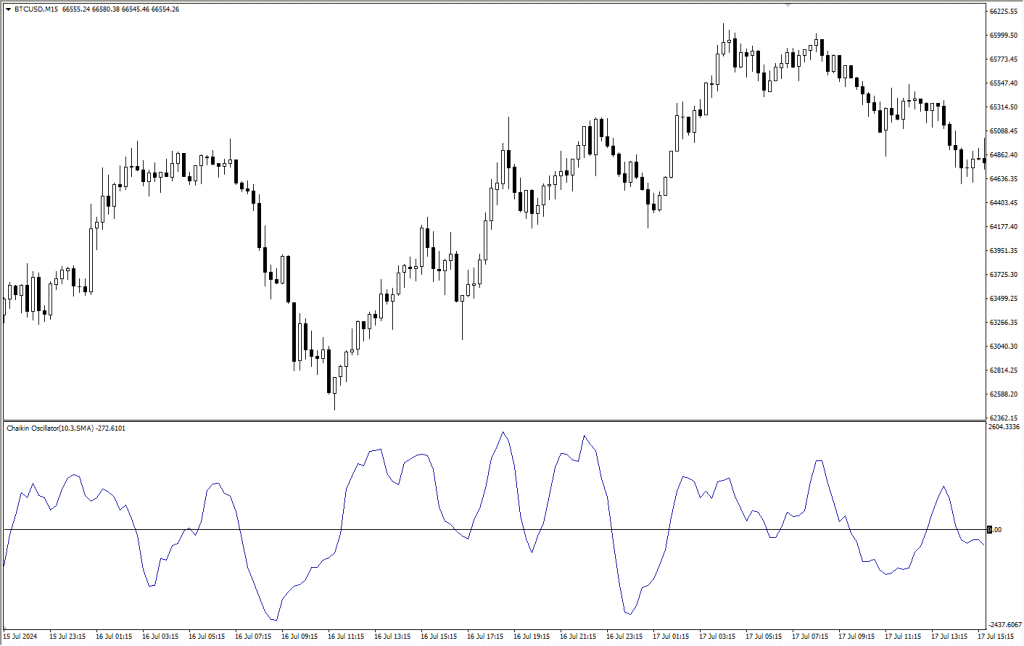 دانلود اندیکاتور CHO برای فارکس | Chaikin Oscillator MT4