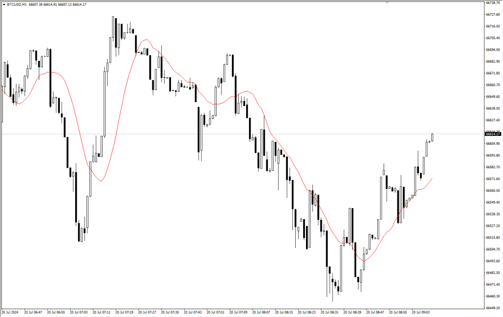 دانلود اندیکاتور Moving Average با ارسال آلارم در فارکس | MA Alert MT4