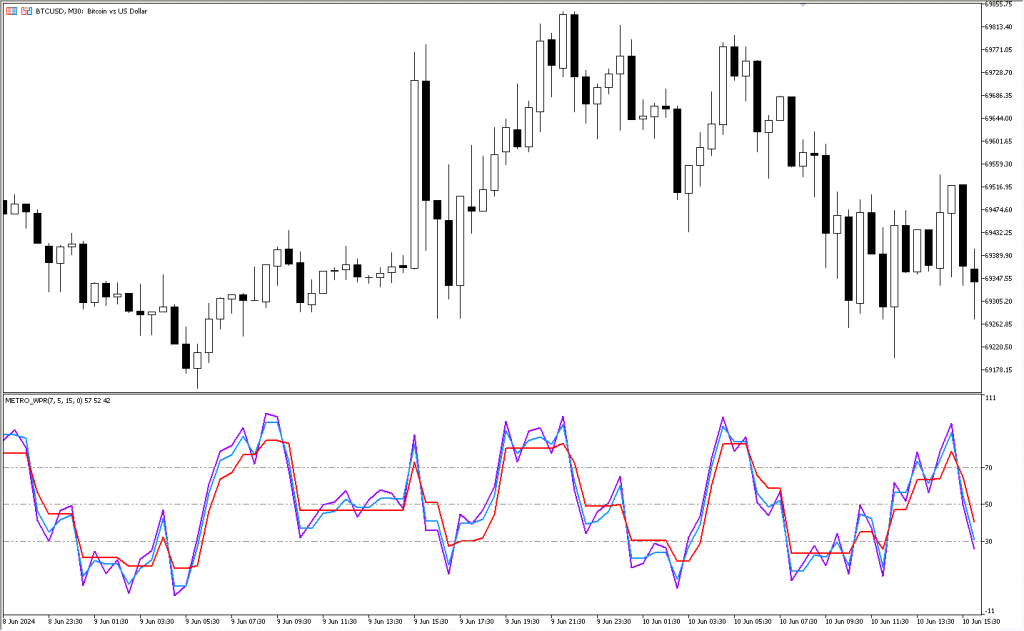 دانلود اندیکاتور Metro WPR برای فارکس | Metro WPR MT5