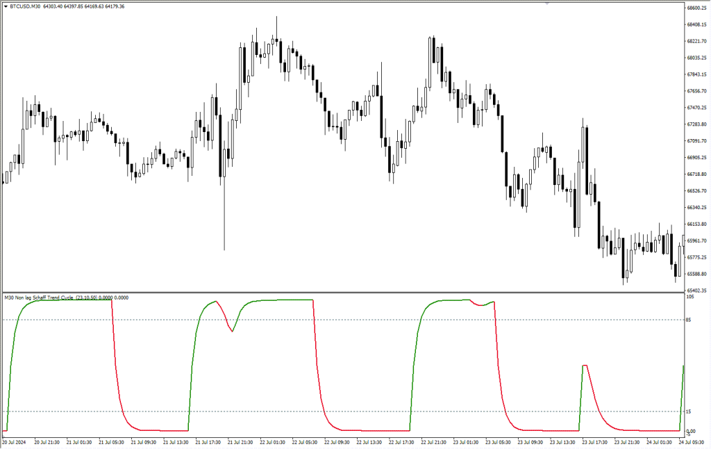 دانلود اندیکاتور Nonlag Schaff Trend Cycle مخصوص فارکس در متاتریدر4