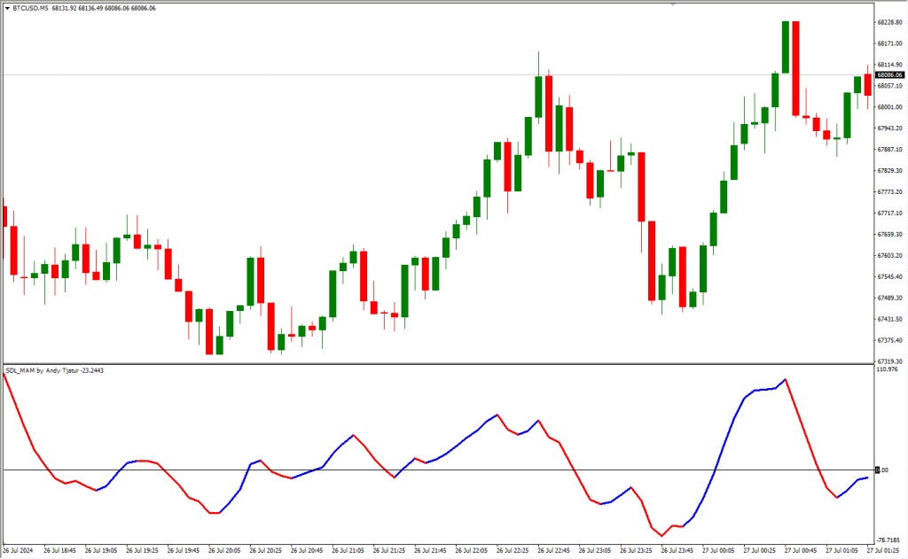 دانلود اندیکاتور نوسان گیر SDL MAM برای فارکس | SDL MAM MT4