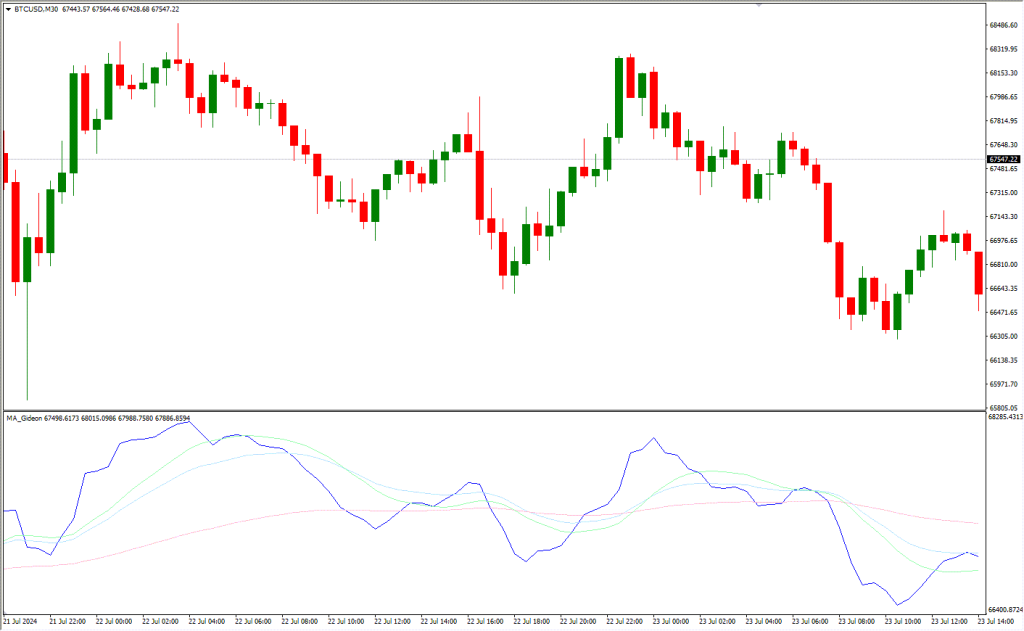 دانلود اندیکاتور MA Gideon برای فارکس در متاتریدر4 | Moving Average