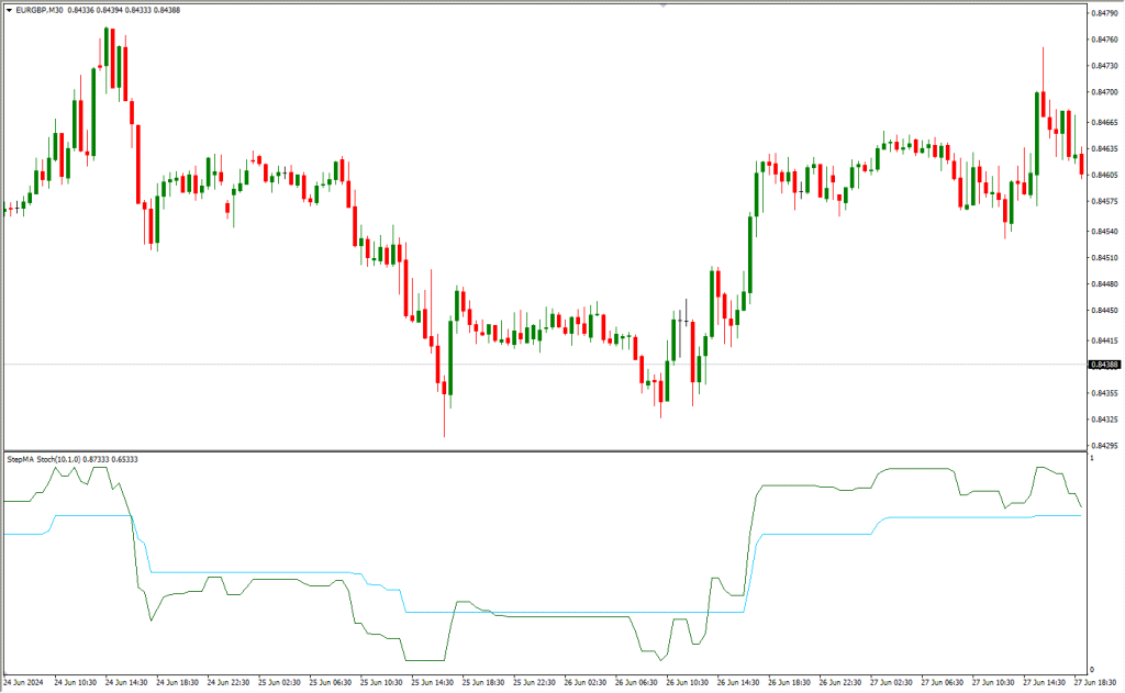 دانلود اندیکاتور StepMA Stoch برای فارکس | StepMA Stoch MT4