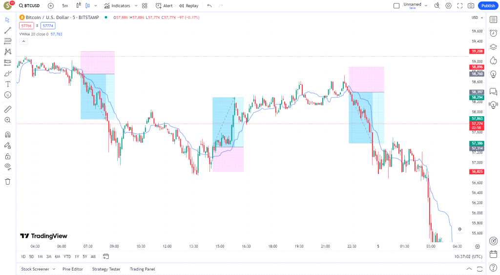 دانلود اندیکاتور میانگین متحرک وزنی در تریدینگ ویو TradingView Volume Weighted Moving Average