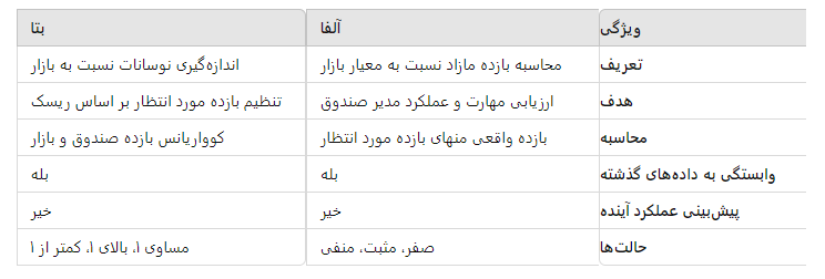  تفاوت‌های کلیدی بین آلفا و بتا