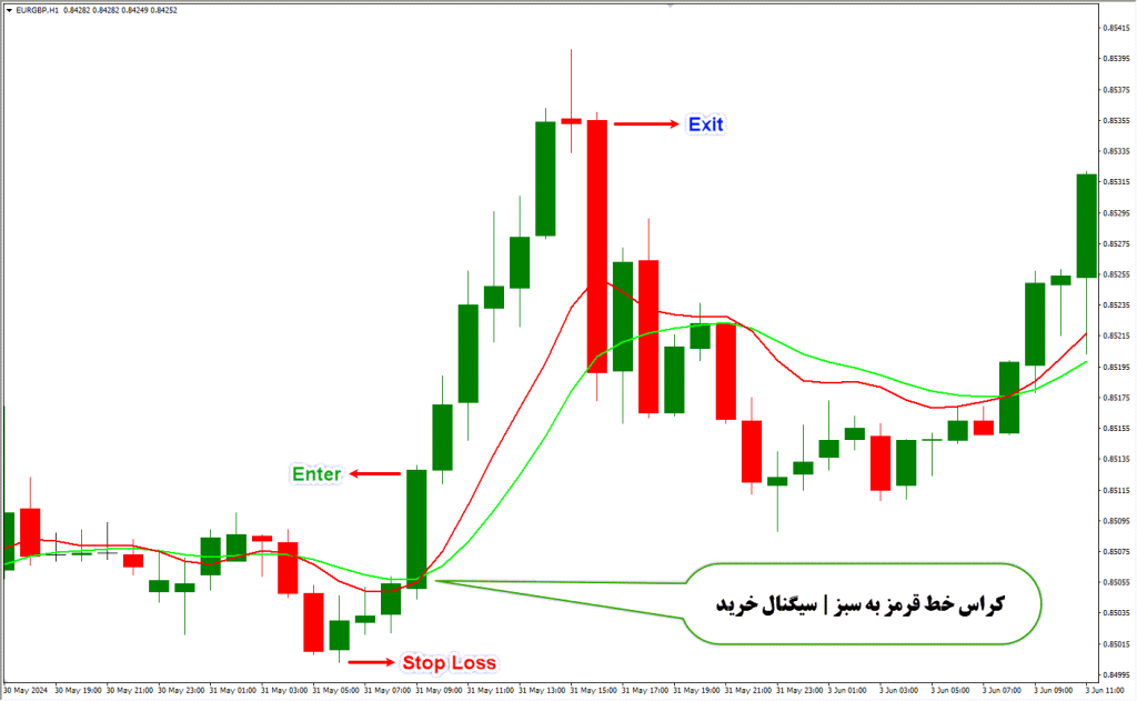 دانلود اندیکاتور Instant Trendline برای فارکس | Instant Trendline Filter MT4