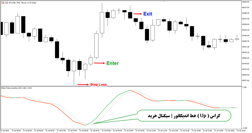 دانلود اندیکاتور Ehlers Fisher Transform برای فارکس در متاتریدر 5