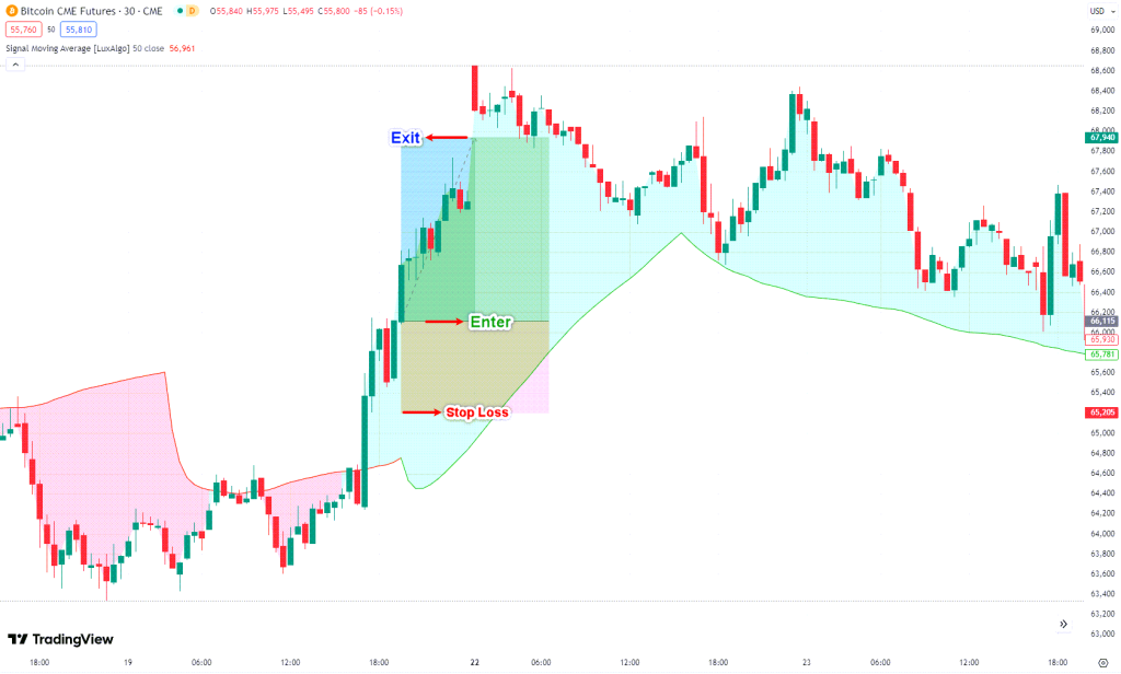 دانلود اندیکاتور میانگین متحرک برای تریدینگ ویو | Signal Moving Average TradingView