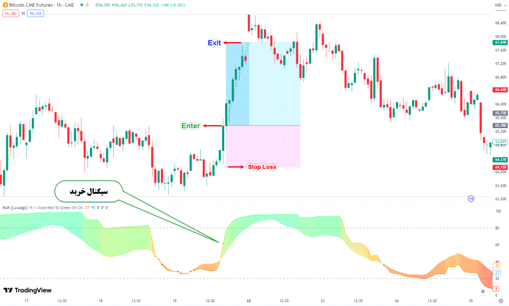 دانلود اندیکاتور RSI برای تریدینگ ویو و ارزدیجیتال | Rainbow Adaptive RSI TradingView