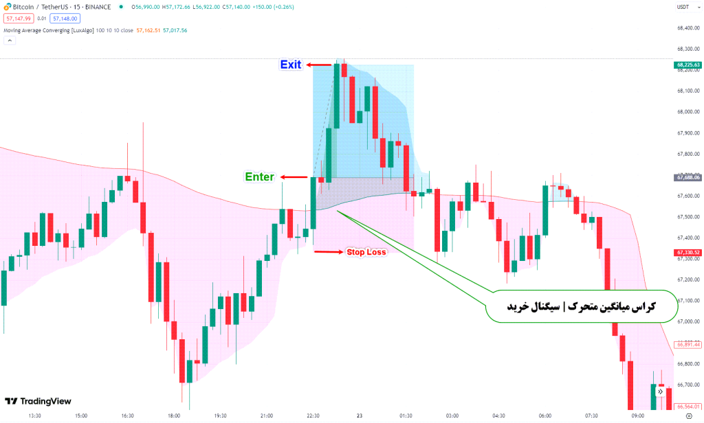 دانلود اندیکاتور میانگین متحرک برای تریدینگ ویو | Moving Average Converging TradingView