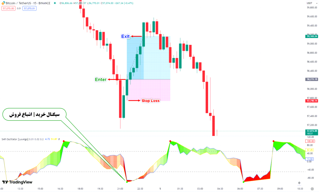 دانلود اندیکاتور پارابولیک سار Parabolic SAR Oscillator در تریدینگ ویو TradingView