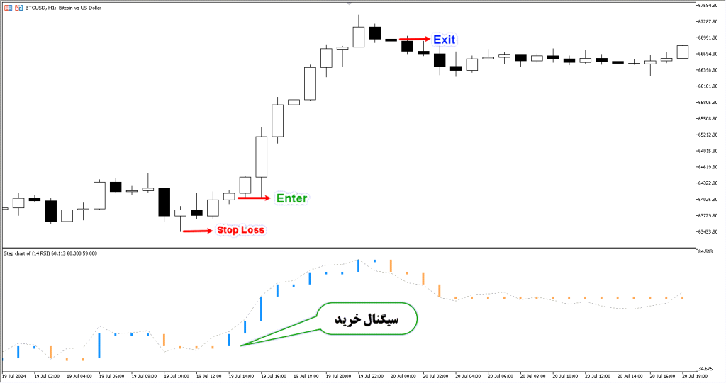 دانلود اندیکاتور آر اِس آی RSI برای فارکس | Step Chart RSI MT5