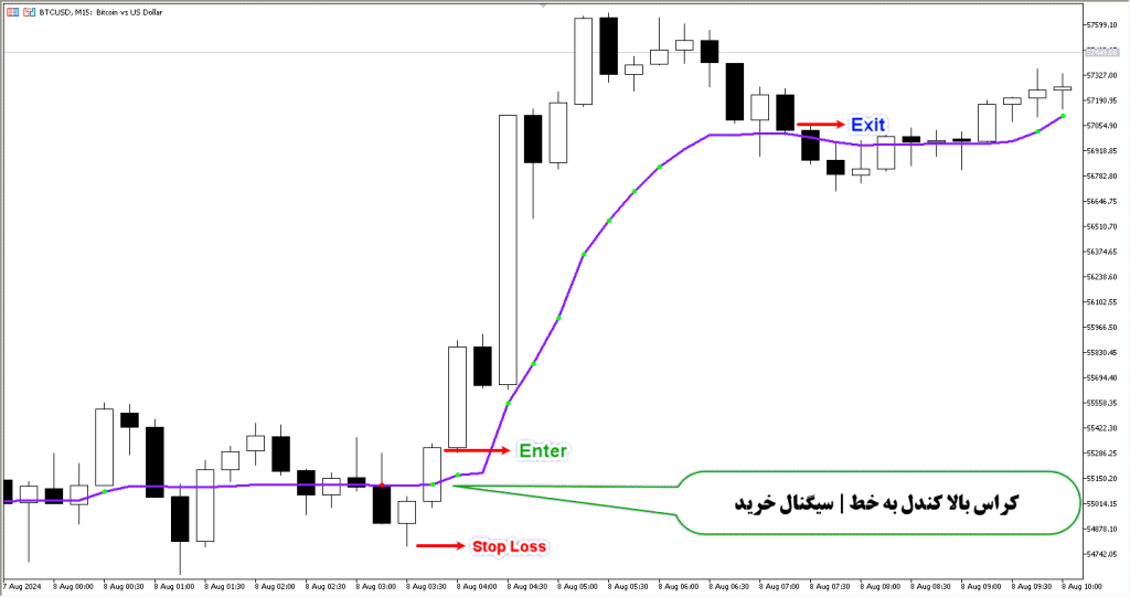 دانلود اندیکاتور آر اِس آی RSI برای فارکس | Step Chart RSI MT5