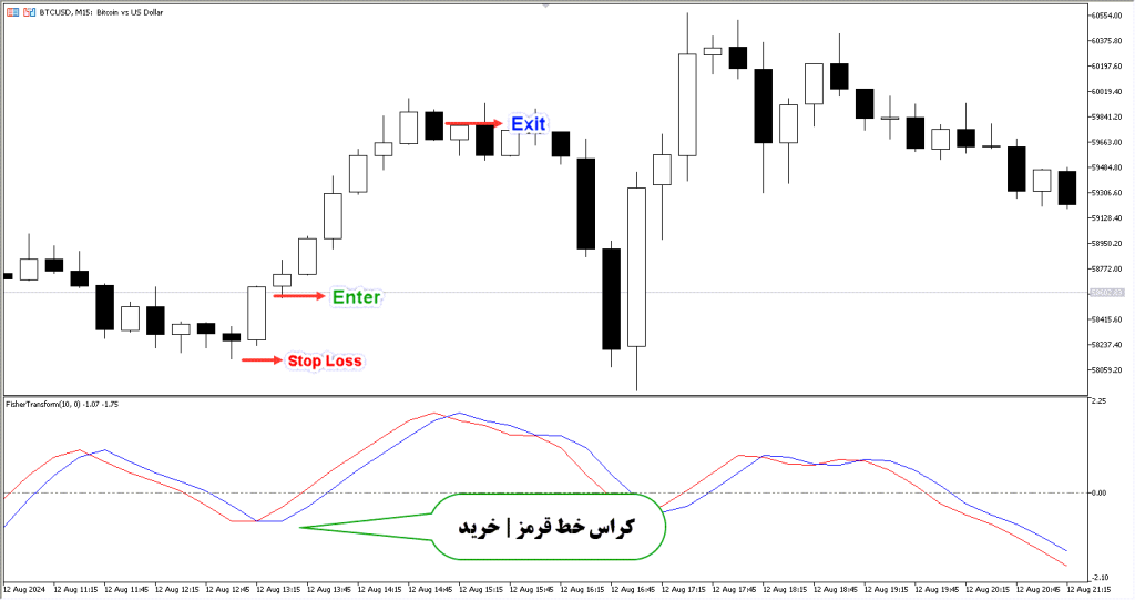 دانلود اندیکاتور Fisher Transform MT5 | نشانگر بازار فارکس