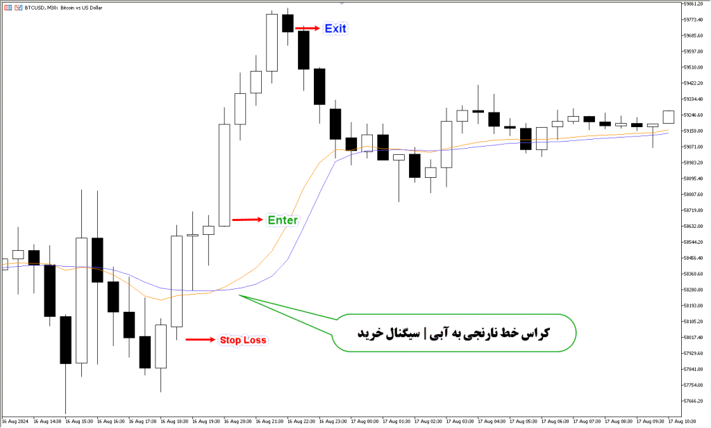 دانلود اندیکاتور Fractal AMA برای فارکس | Fractal Adaptive Moving Average MT5