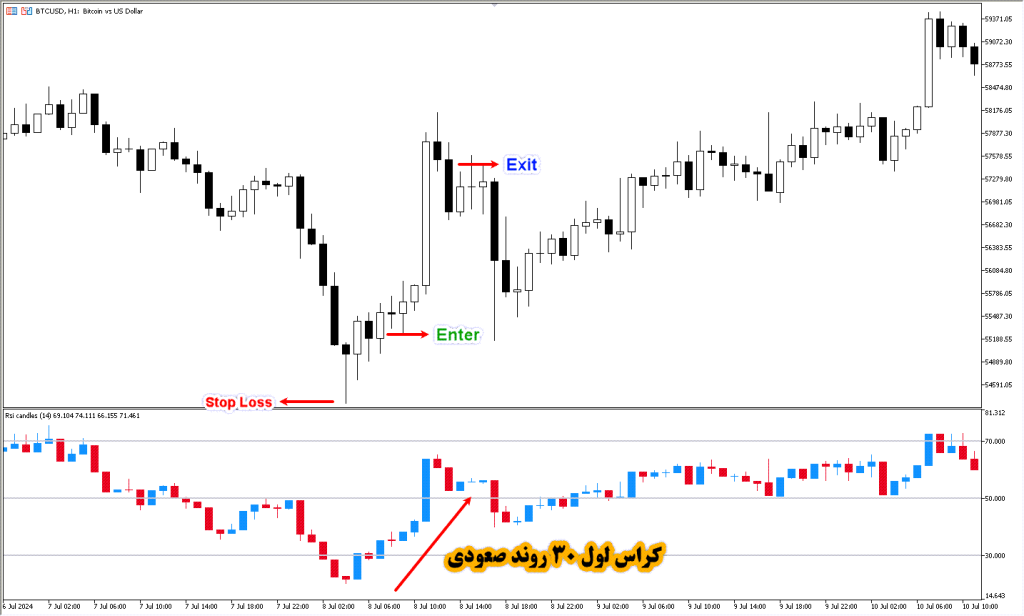 دانلود اندیکاتور RSI برای فارکس | RSI Candle MT5