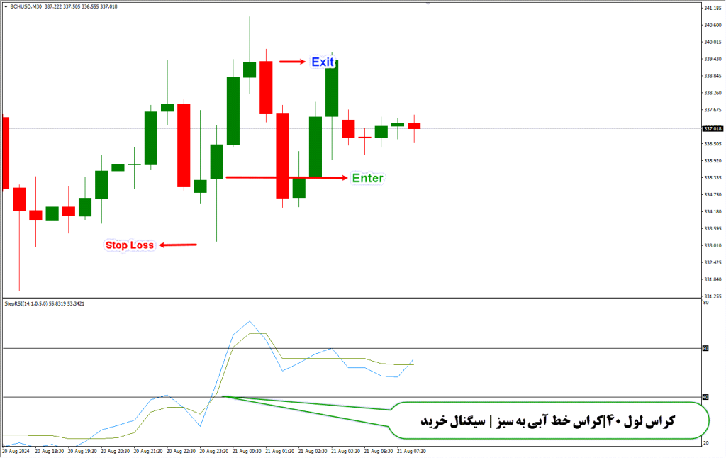 دانلود اندیکاتور RSI برای متاتریدر 4 | Step RSI MT4