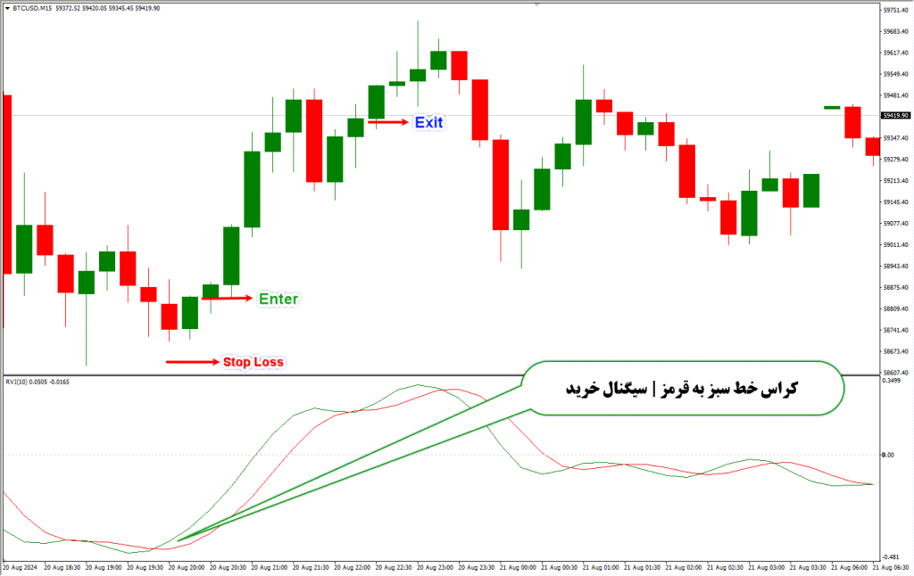 دانلود اندیکاتور RVI برای متاتریدر 4 | Relative Vigor Index MT4