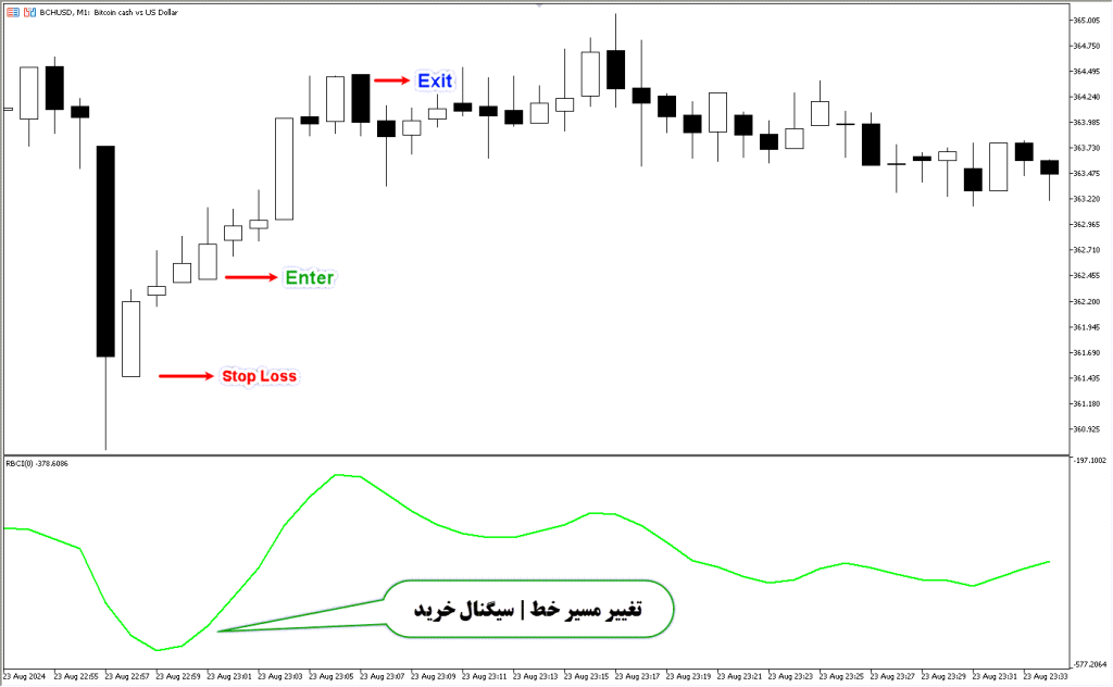 دانلود اندیکاتور RCBI2 برای متاتریدر 5 | RCBI2 MT5 Forex