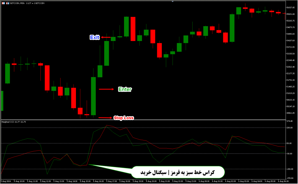 دانلود اندیکاتور CCI برای متاتریدر5 در فارکس | Weighted CCI MT5