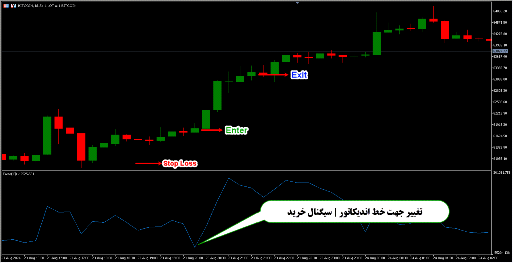 دانلود اندیکاتور Force Index برای متاتریدر 5 | Force Index MT5