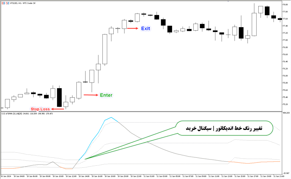 دانلود اندیکاتور CCI برای فارکس | CCI Of Average MT5