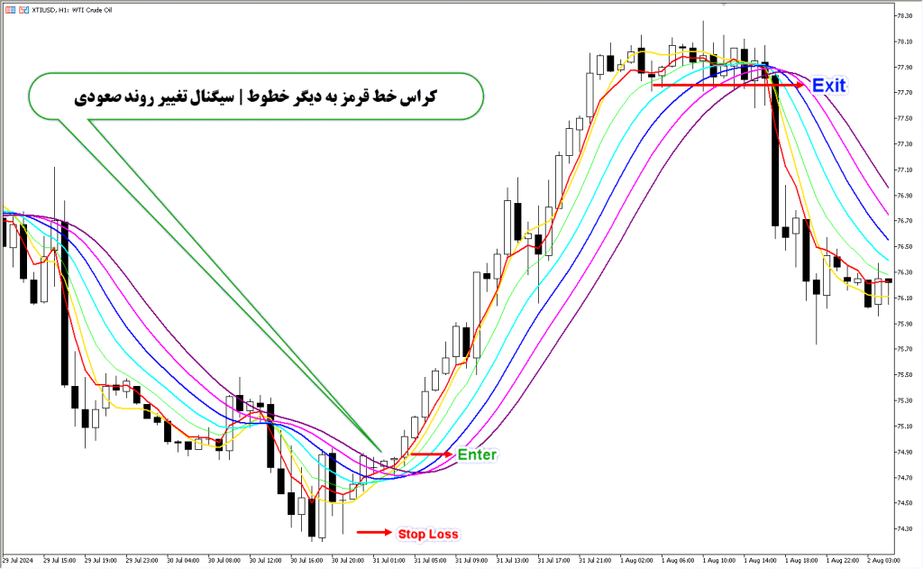 دانلود اندیکاتور Round Price برای فارکس | Round Price EXT MT5