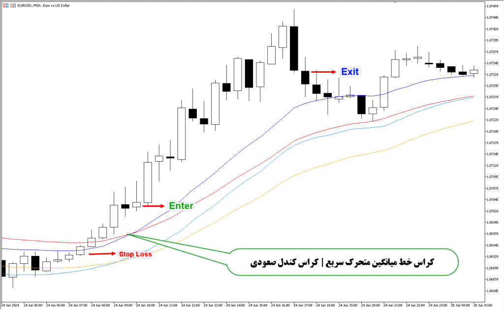 دانلود اندیکاتور EMA Trend برای فارکس | EMA Trend MT5