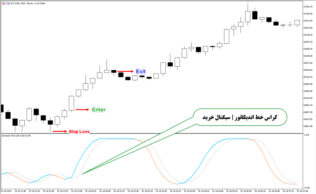 دانلود اندیکاتور Stochastic برای فارکس | Stochastic RVI MT5