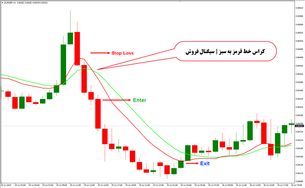 دانلود اندیکاتور Instant Trendline برای فارکس | Instant Trendline Filter MT4