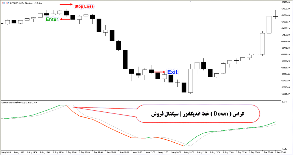 دانلود اندیکاتور Ehlers Fisher Transform برای فارکس در متاتریدر 5