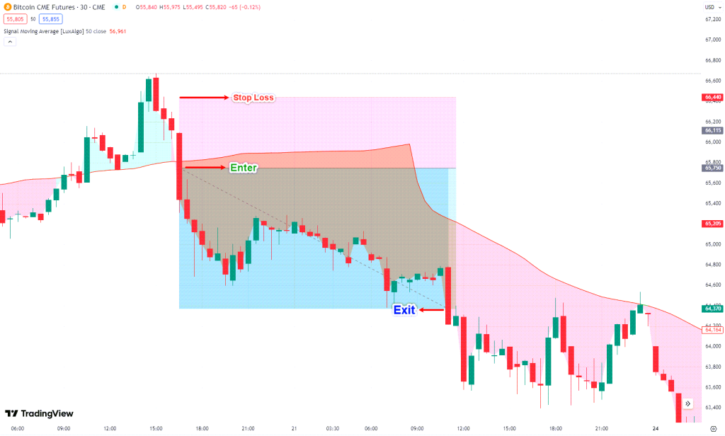 دانلود اندیکاتور میانگین متحرک برای تریدینگ ویو | Signal Moving Average TradingView