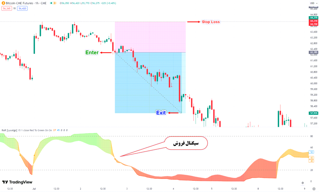 دانلود اندیکاتور RSI برای تریدینگ ویو و ارزدیجیتال | Rainbow Adaptive RSI TradingView