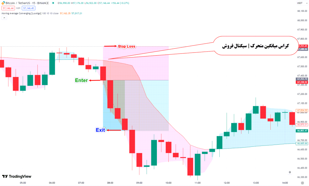 دانلود اندیکاتور میانگین متحرک برای تریدینگ ویو | Moving Average Converging TradingView