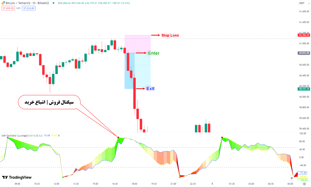 دانلود اندیکاتور پارابولیک سار Parabolic SAR Oscillator در تریدینگ ویو TradingView